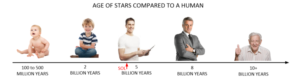 Stars age. Humans age. A star can be compared to a human.