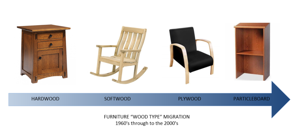 As inflation decimated the value of the USD dollar, Americans were forced to rely on cheaper and cheaper items of furniture. Today most Americans use paper and sawdust furnishings. This trend became quite noticable during the 1960s and 1970s.