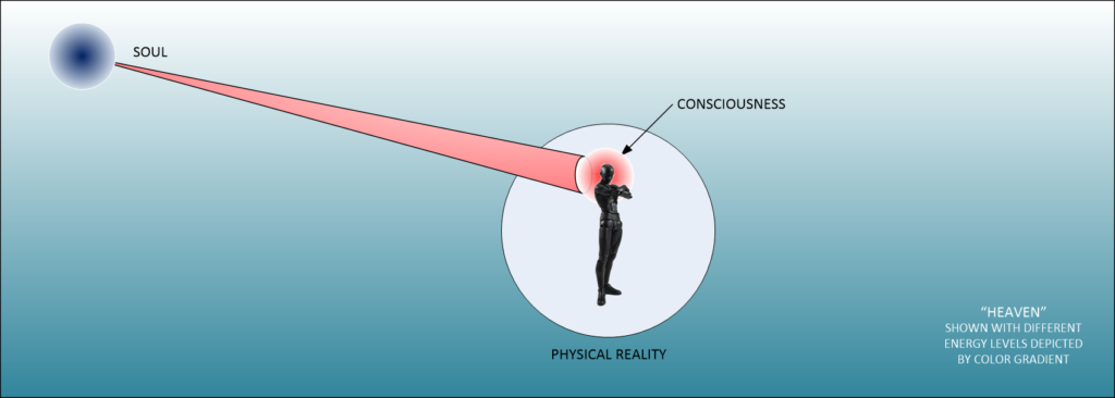 The consciousness is connected to the soul by a device. This device is known as consciousness.