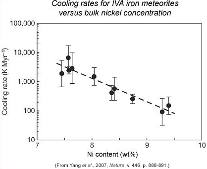 The amount or percentage of nickel in a mass of planetary iron will influence the cooling rate of a planetary body.