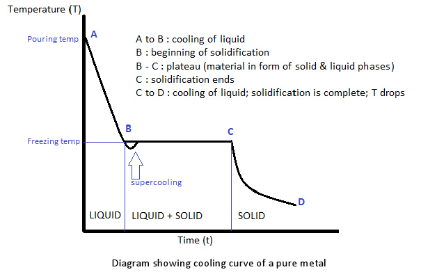 The state changes and phase states of an ideal metal.
