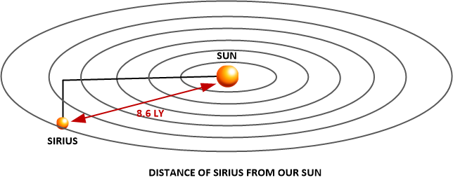 The Sirius solar system is relatively close to our solar system. It is only 8.6 light years away.
