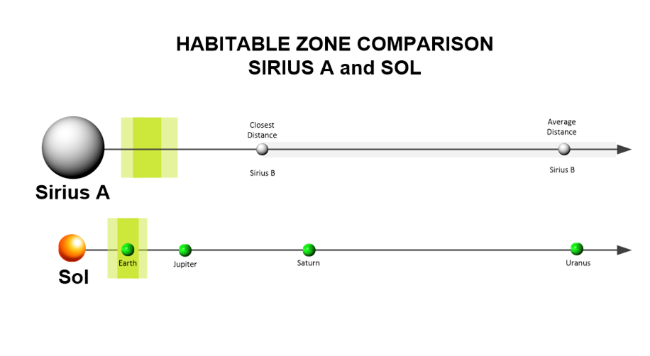 It is highly unlikely that Sirius A or Sirius B has a zone of habitability for earth-bred humans. However here is the apparent zone if one were to discount the reality of the history of the solar system.