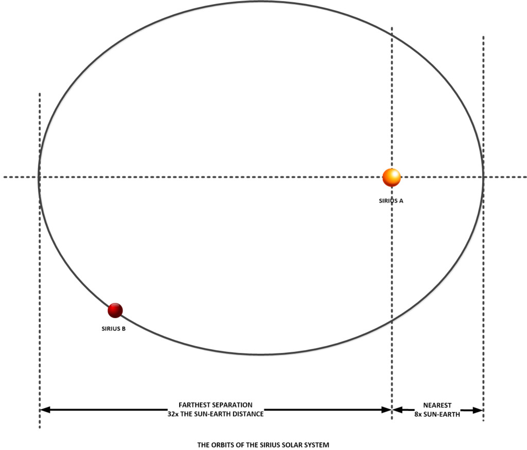 The orbit of Sirius B around Sirius A is a very straight forward orbit.