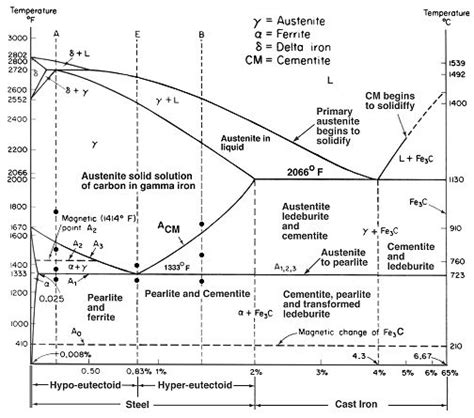 The phase changes of iron as a function of percentage of carbon.