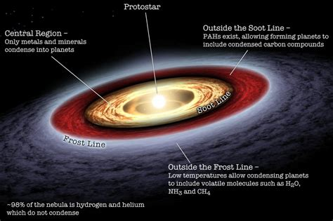 The formation of planets around young stars is a very interesting subject. It is also a very complex one involving the dynamics of particles under the ingluence of gravity around hot and young rotating bodies.