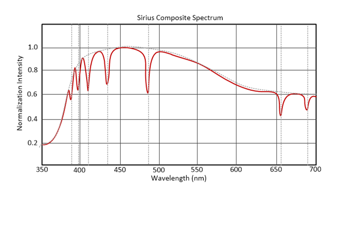 Both Sirius A and Sirius B have a combined spectrial profile.