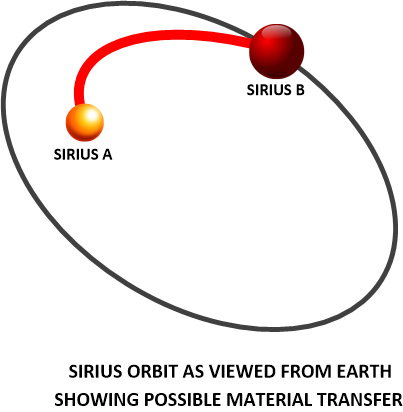 It is possible that the material transfer of gasses from Sirius B to Sirius A was obsrved by proto-humans on earth.
