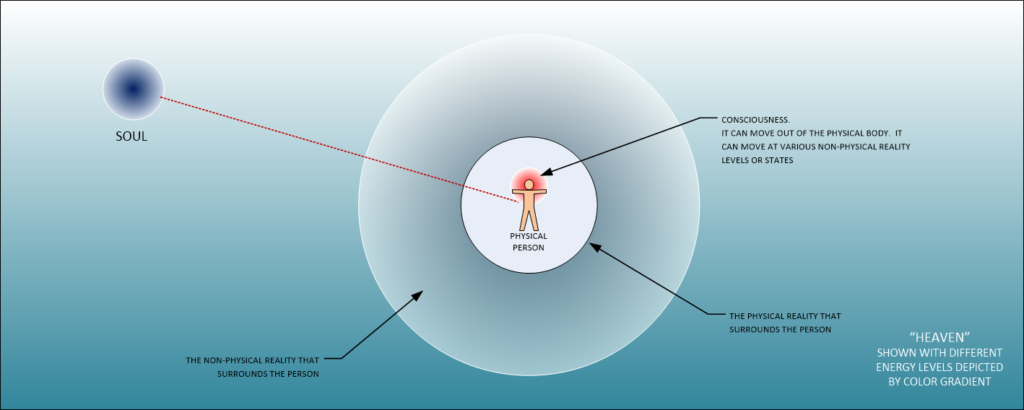 Souls create realitites and places a consciousness withint that reality from which experiences can be recorded and learned from.