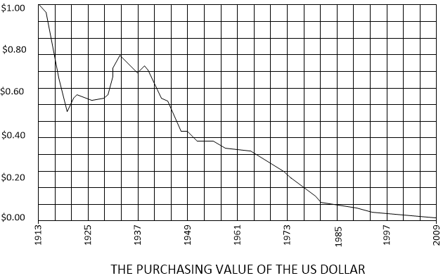 Decimation of the USD over time since the creation of the Federal Reserve. The 1960s and the 1970s showed the most evident collapse.
