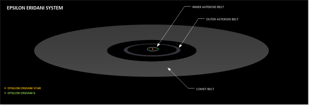 The epsilon eridani system has debris discs and possible planets that orbit it. WHile it is a young star, the planets that orbit it might be hot and molten.