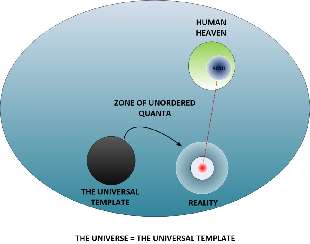 Realities are constructed from a universal template. The soul draws realities from this template from which to build events and experiences by which the consciousness can acquire experiences and build the quanta into forms that the soul can use.