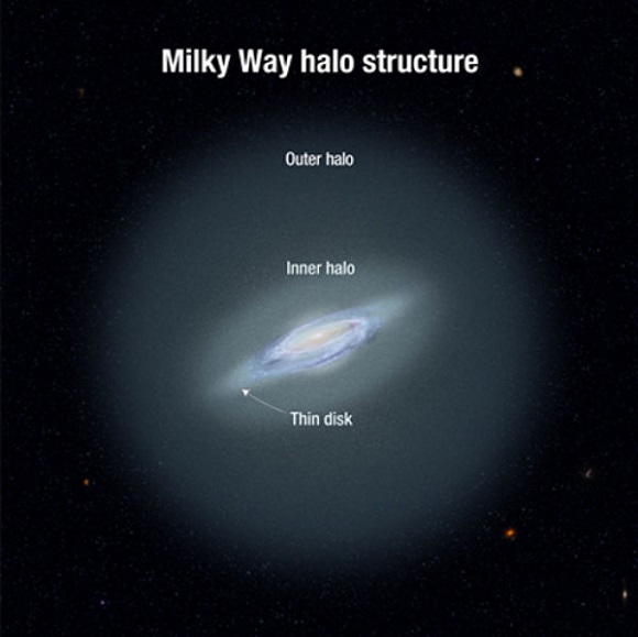 The halo structure of the Milky Way Galaxy.