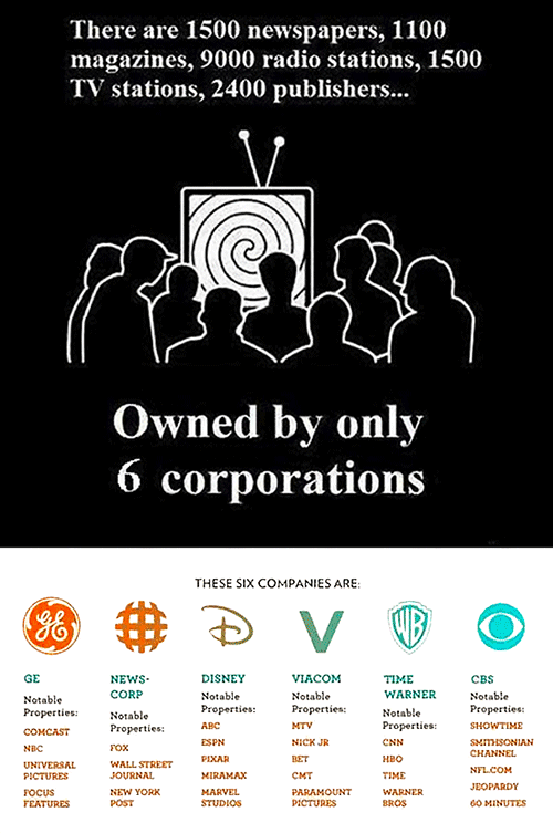 American media is owned by six mega-corporations.