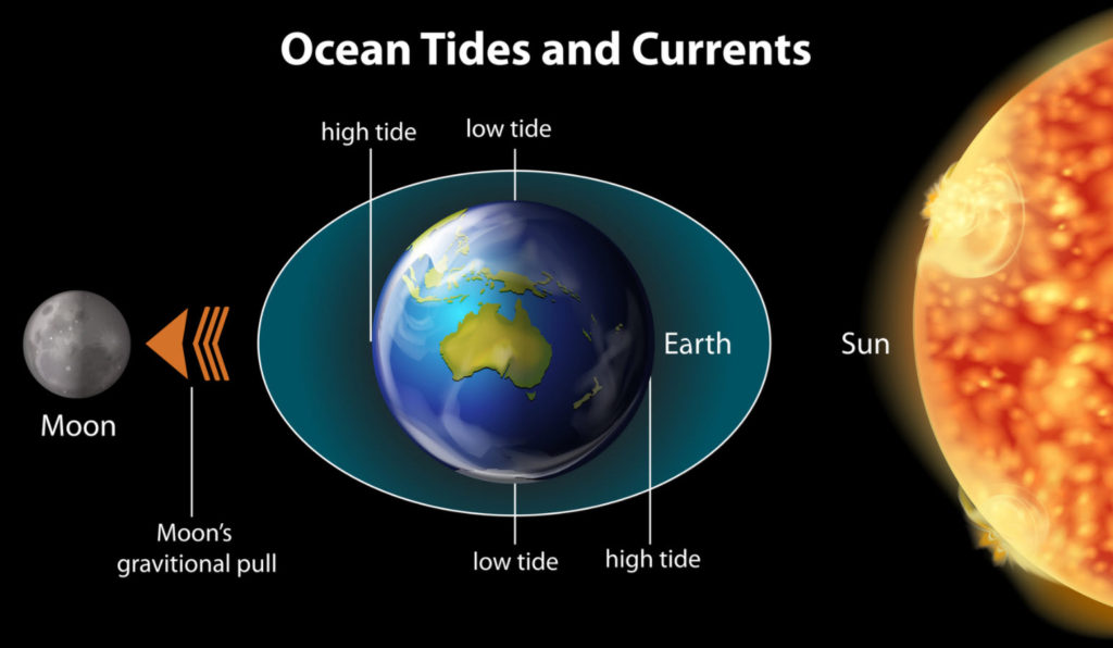 The moon influences the tides of our earth.