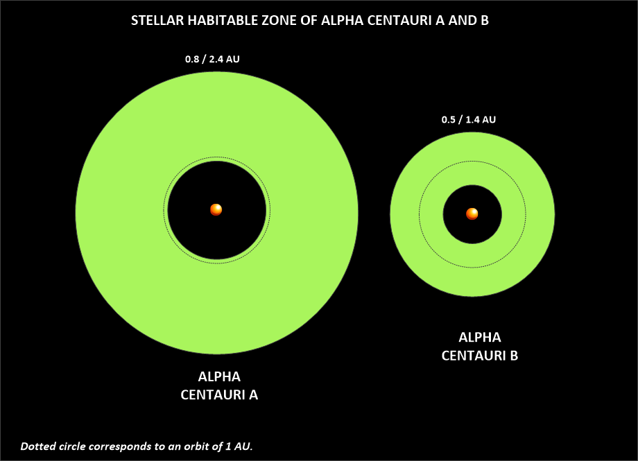 Estimated habitable zone about the two largest stars in the Alpha Centauri solar system.