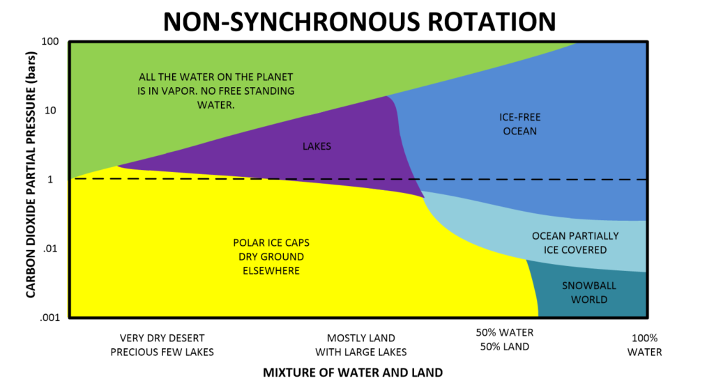 non synchronous rotation model based on water availability