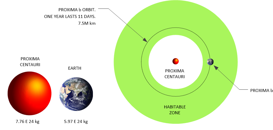 Habitable zone for Proxima Centauri.