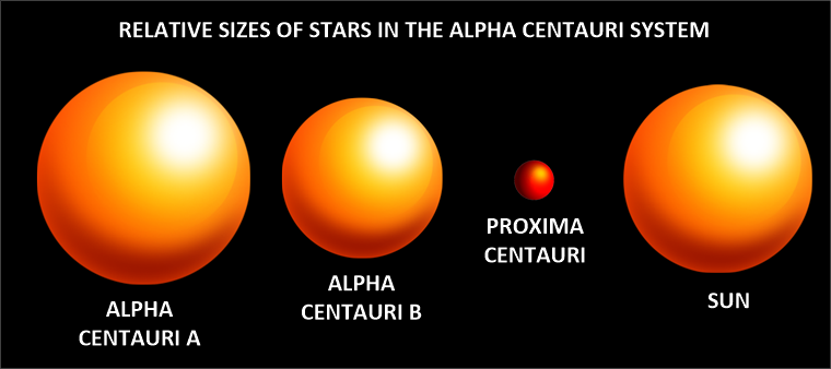 The stars of the Alpha Centauri solar system.