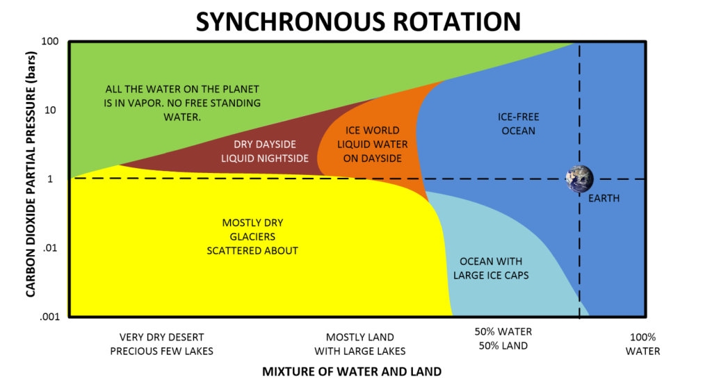 How water factors in the synchronous model for Proxima b.