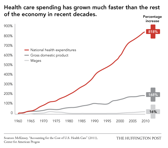 Health care spending