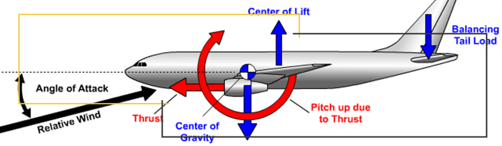 Center of gravity of an aircraft.