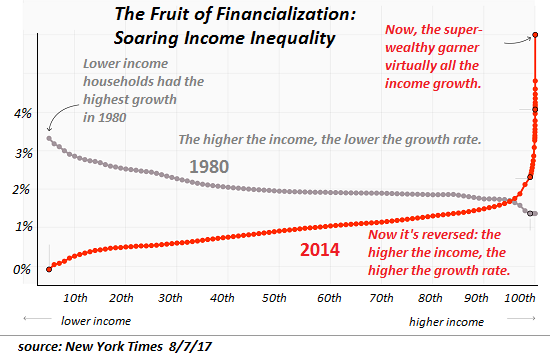 Soaring Income Inequality