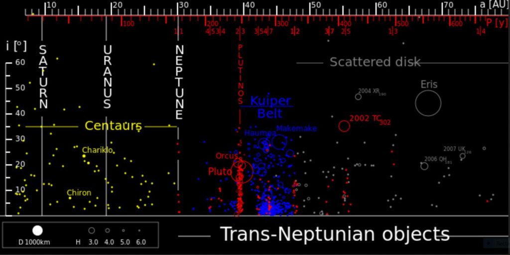 Trans-neptunian objects