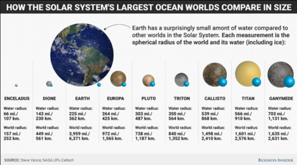 Water on our planets in the solar system