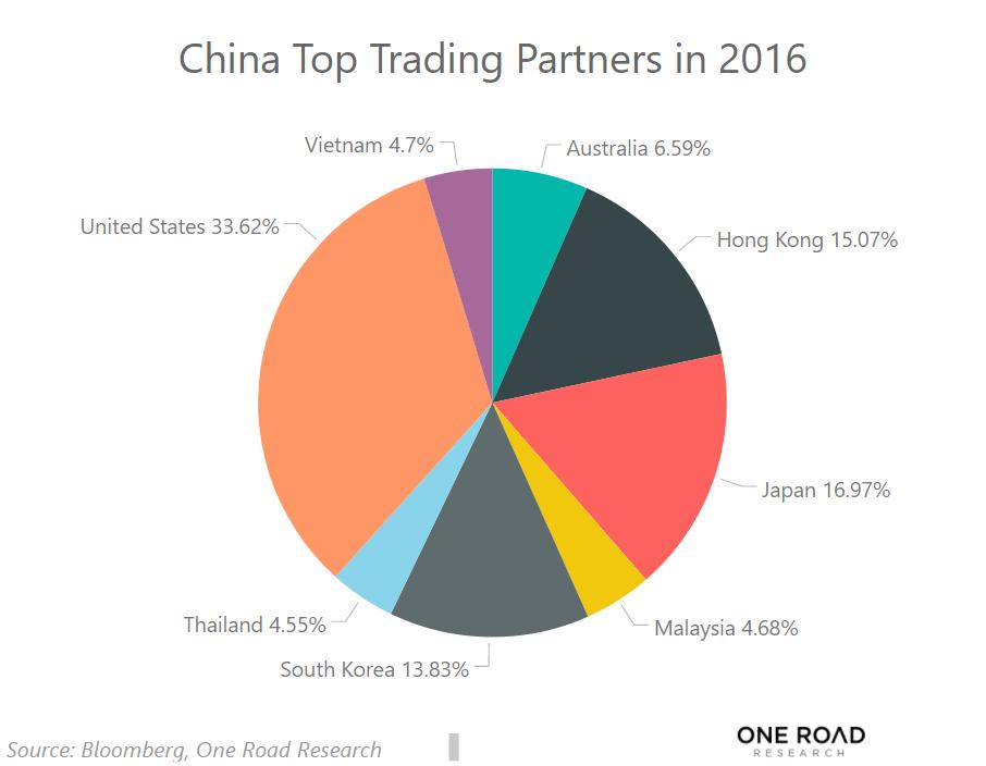 Top trading partners