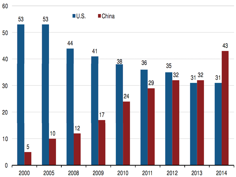 Chart of trade relationship between the USA and China.