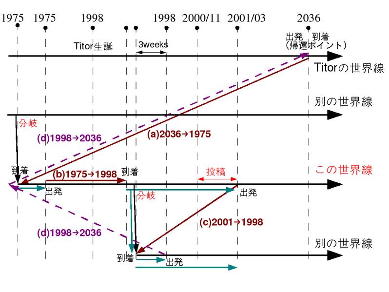 Time-lines for John Titor