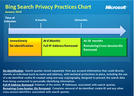 Privacy with the Microsoft BING Search Engine.