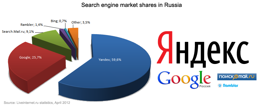 Yandex Search Market Share.