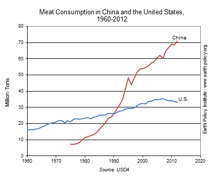 Consumption of meat