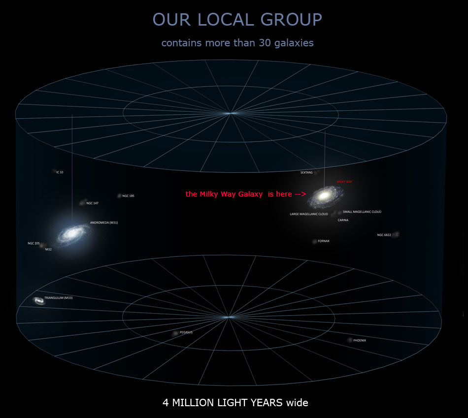 Local galaxy group.