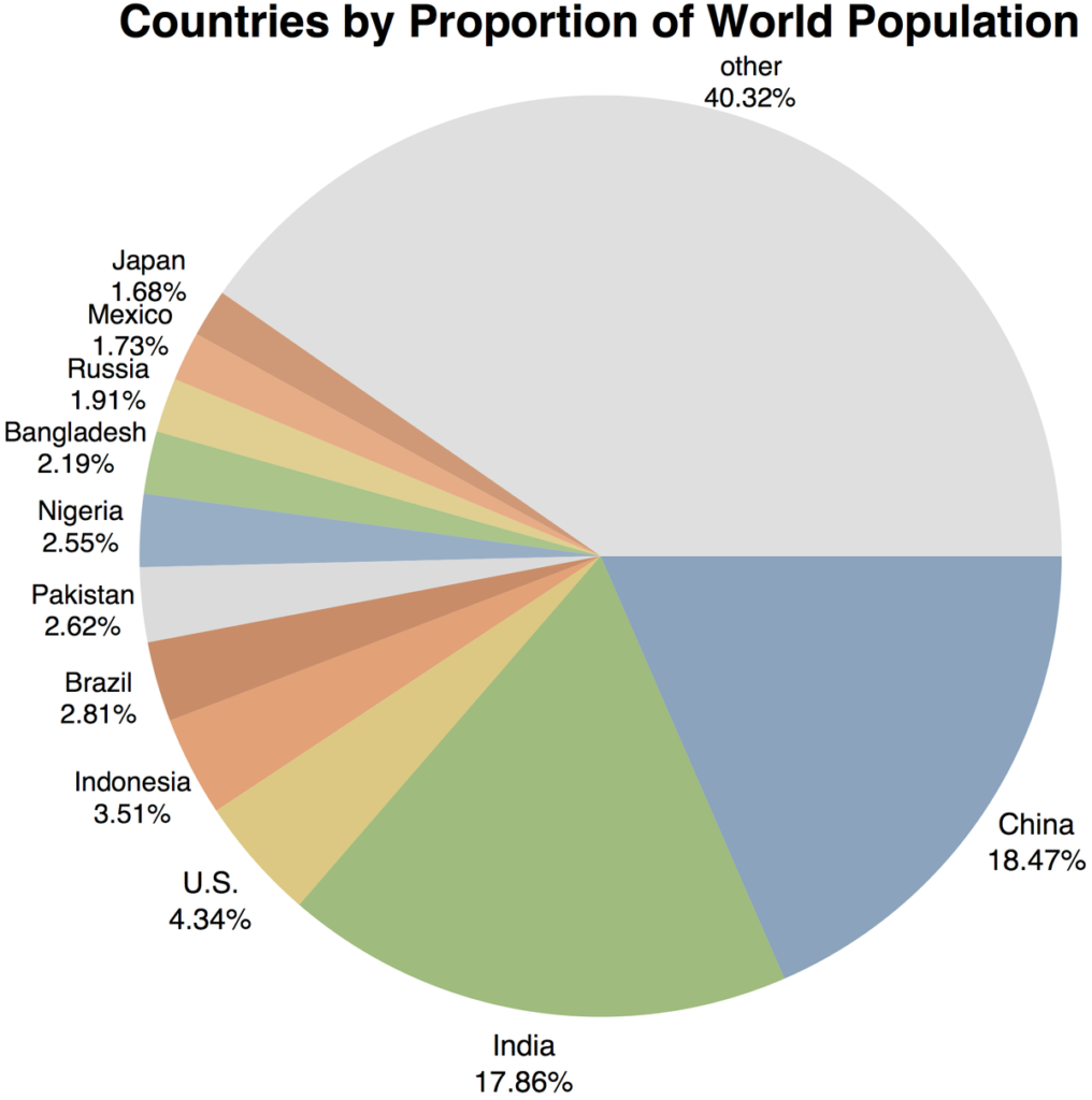 World population pie chart
