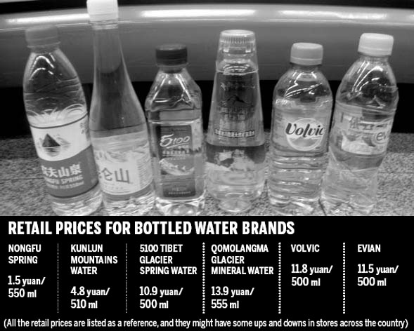 Chinese water prices