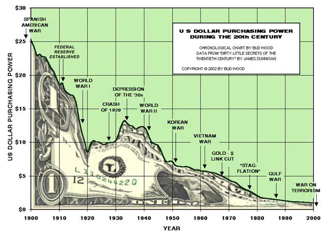 Collapse of the US dollar over time.