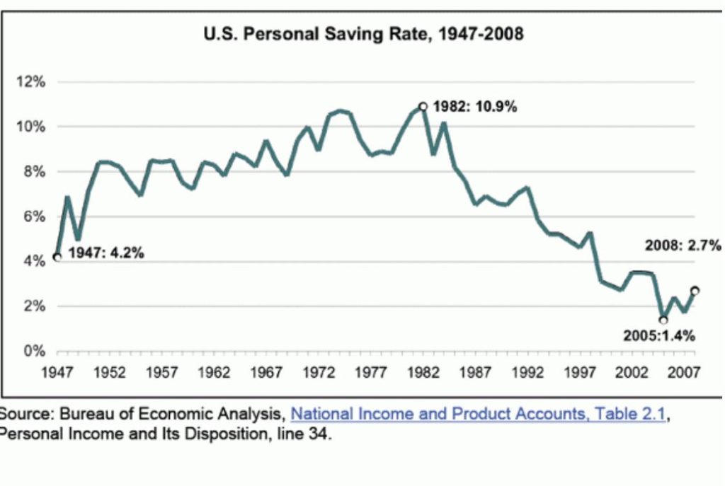 Chart of savings rate.