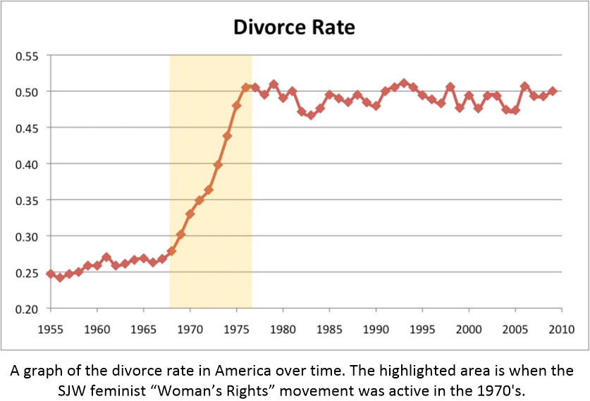Divorce rate in the United States over time.