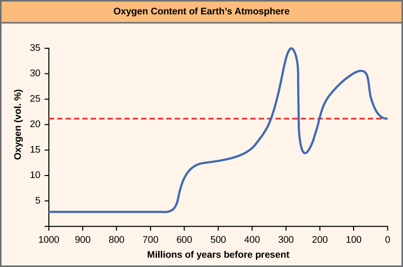 Chart of the oxygen content of the Earth atmosphere over time.