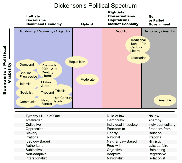 Political chart
