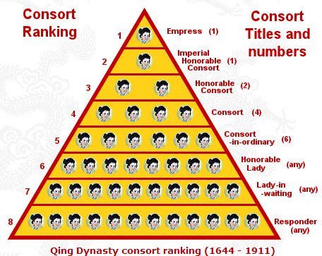 Managmeent of Consorts in China.
