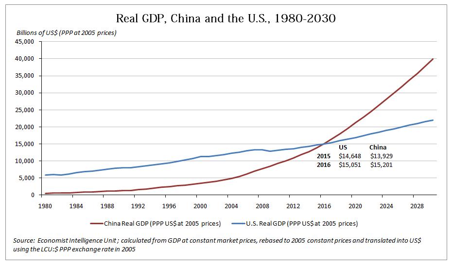 Chart of real GDP comparing the United States with China. Check out the dates. Now compare the dates with the implementation of the Trump Tariff Wars.