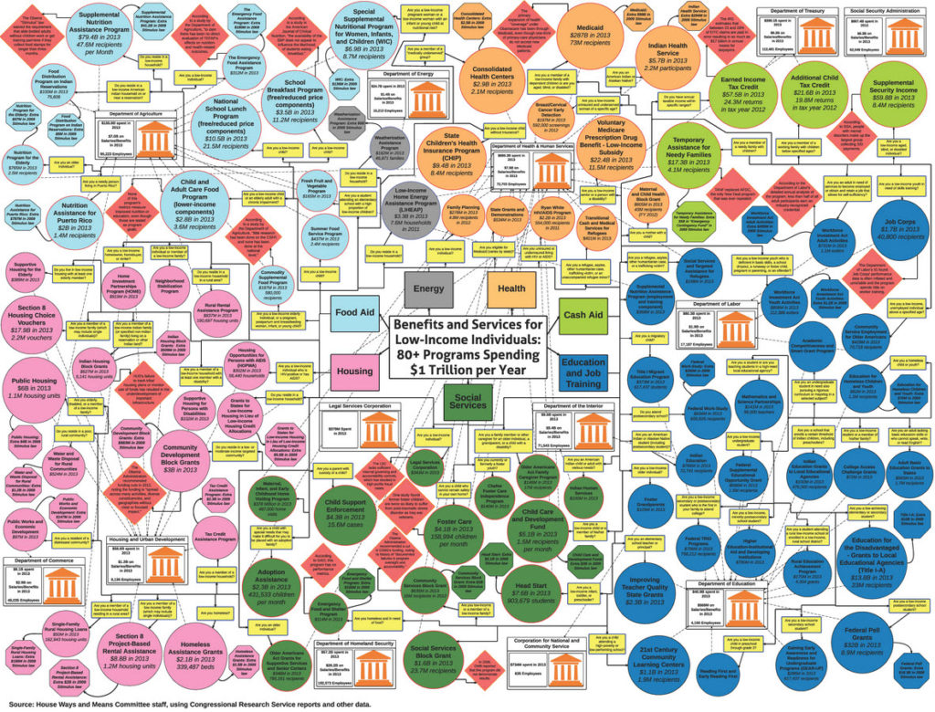 Organization chart of the Federal Health and Social Services.