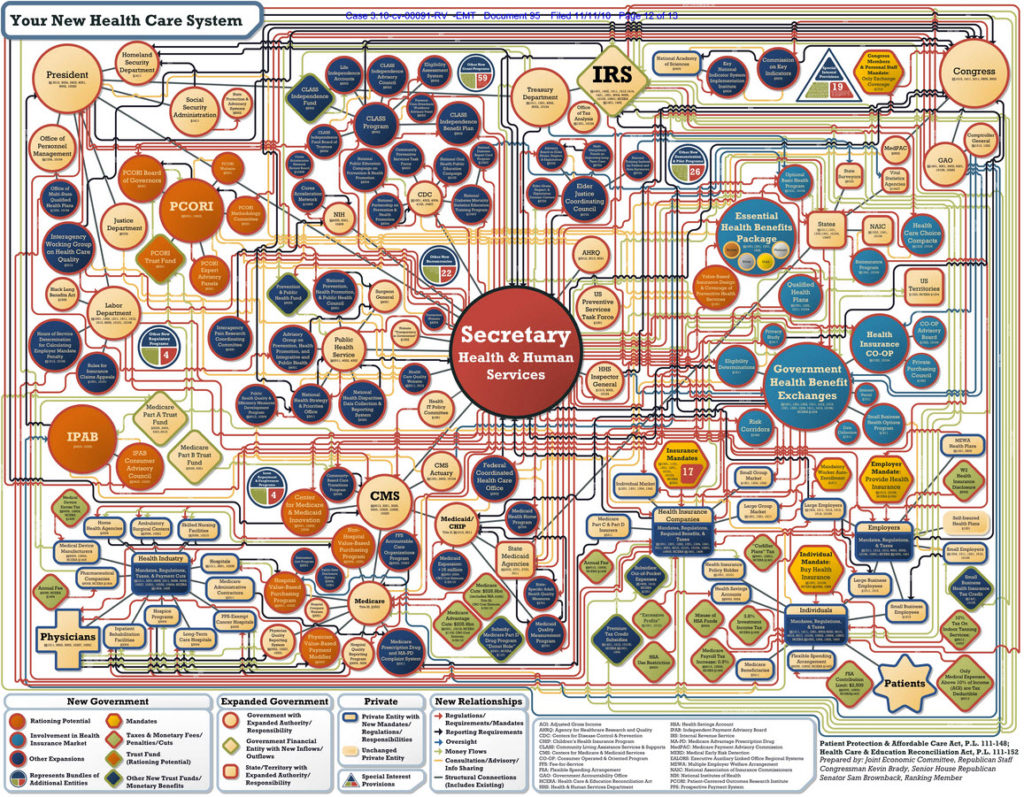 ACA ObamaCARE organization chart.