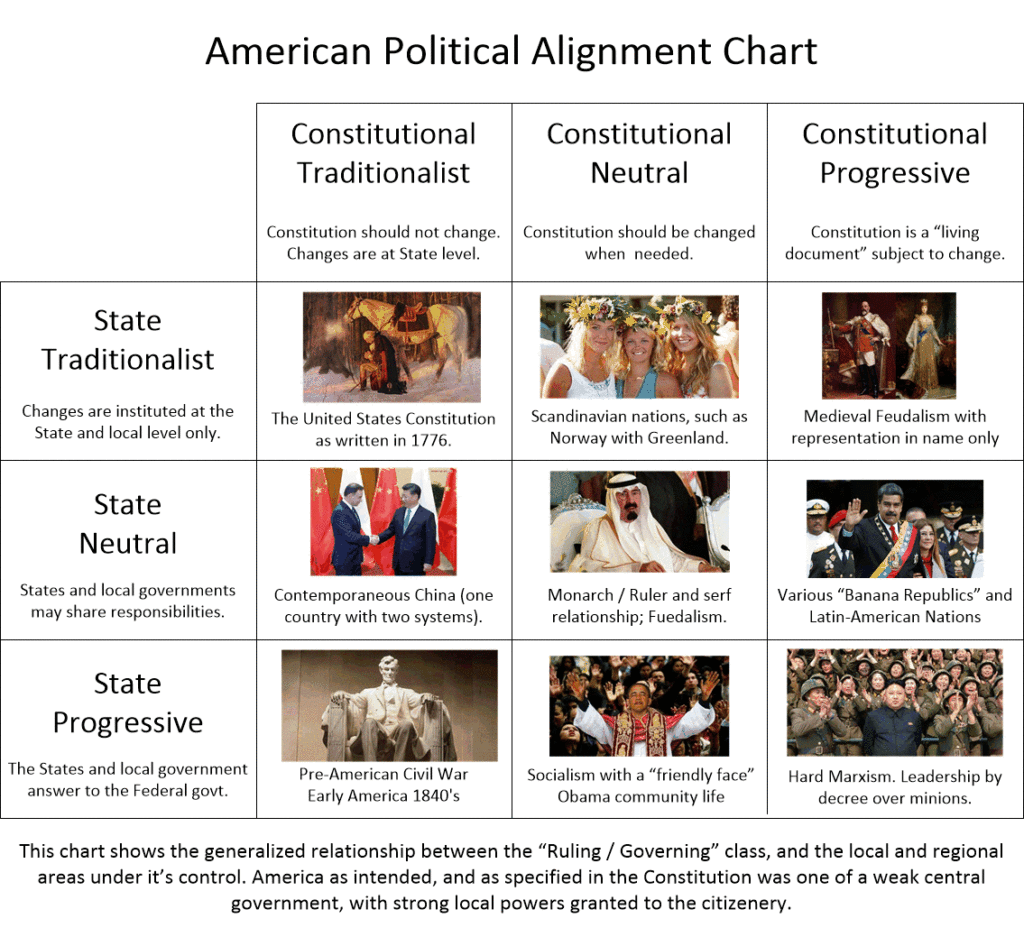 American political alignment chart.