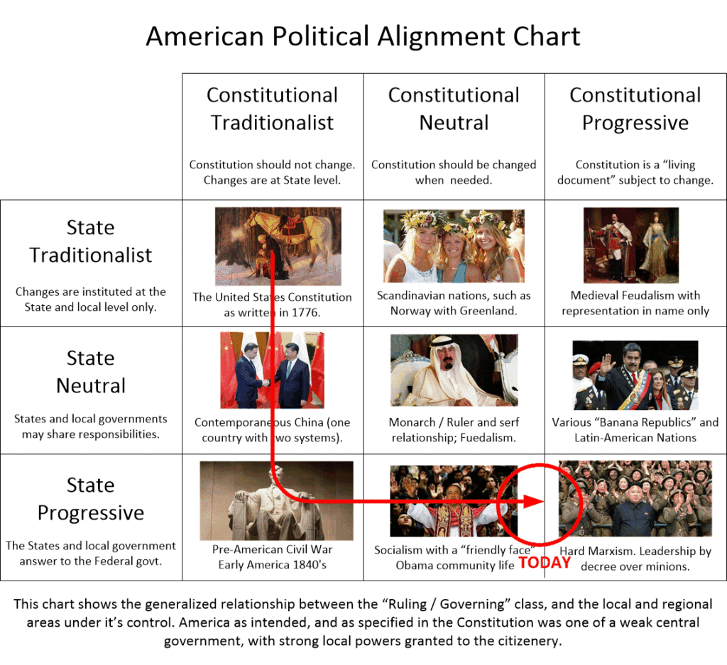 American political alignment chart how we got here.