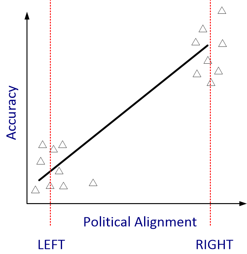 Plot of opinionated accuracy relative to the movie "The Patriot" by political ideology of the writer of the article.